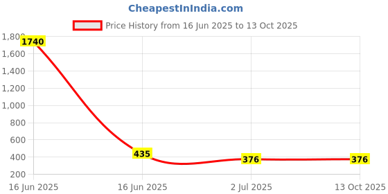 industrybuying.com RS PRO PET D Sub Backshell 50 Way, 5444427 rs pro Price History Graph from 16 Jun 2025 to 13 Oct 2025