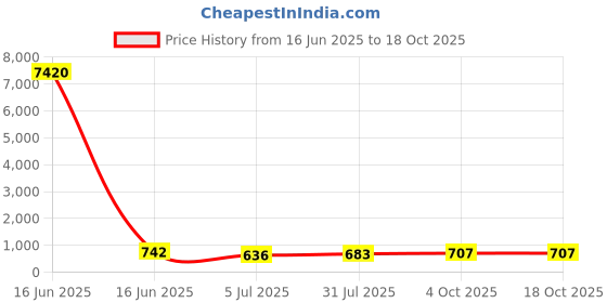 industrybuying.com RS PRO PET D Sub Backshell 50 Way Strain Relief, 5443452 rs pro Price History Graph from 16 Jun 2025 to 18 Oct 2025