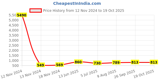 industrybuying.com RS PRO PET D Sub Backshell 9 Way Strain Relief, 5443402 rs pro Price History Graph from 12 Nov 2024 to 17 Oct 2025