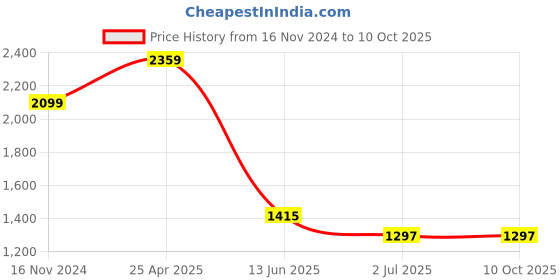 industrybuying.com RS PRO PET FIRE EXIT Fire Exit English Exit Sign, 2314452 rs pro Price History Graph from 16 Nov 2024 to 10 Oct 2025