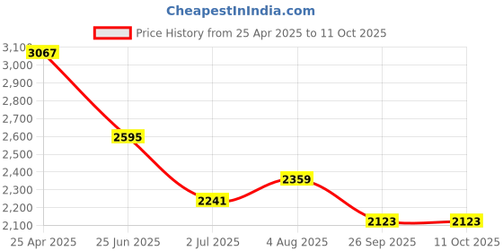 industrybuying.com RS PRO PET FIRE EXIT Fire Exit English Exit Sign, 7631907 rs pro Price History Graph from 25 Apr 2025 to 11 Oct 2025