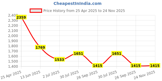 industrybuying.com RS PRO PET Fire Extinguisher Fire Exit English Exit Sign, 3701116 rs pro Price History Graph from 25 Apr 2025 to 24 Nov 2025