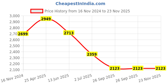 industrybuying.com RS PRO PET Fire Extinguisher Fire Exit English Exit Sign, 7631929 rs pro Price History Graph from 16 Nov 2024 to 23 Nov 2025