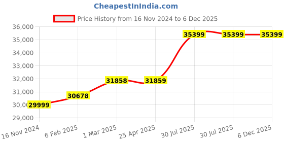 industrybuying.com RS PRO PET Pad Filter G4 Grade 495x495x45 mm, 7302912 (Pack of 10 pcs) rs pro Price History Graph from 16 Nov 2024 to 5 Dec 2025