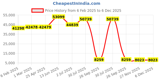industrybuying.com RS PRO PET Sheet Filter G4 Grade 2500x2000x50 mm, 7302915 rs pro Price History Graph from 6 Feb 2025 to 6 Dec 2025