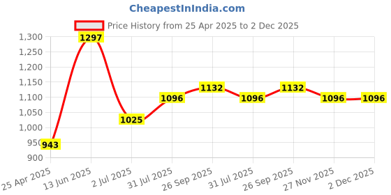 industrybuying.com RS PRO PH0 Tip Phillips Precision Screwdriver 1763438 rs pro Price History Graph from 25 Apr 2025 to 2 Dec 2025