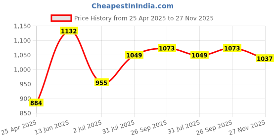 industrybuying.com RS PRO PH00 Tip Phillips Precision Screwdriver 1763410 rs pro Price History Graph from 25 Apr 2025 to 27 Nov 2025