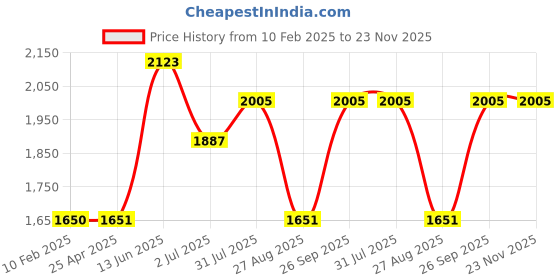 industrybuying.com RS PRO PH00 Tip Phillips Precision Screwdriver 2498664 rs pro Price History Graph from 10 Feb 2025 to 23 Nov 2025