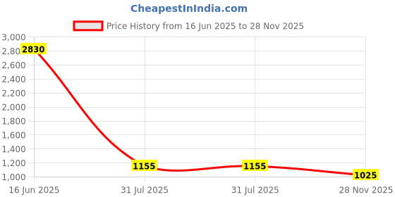 industrybuying.com RS PRO PH1 Straight PCB Connector 10 Way 12 V, 2272123 rs pro Price History Graph from 16 Jun 2025 to 28 Nov 2025
