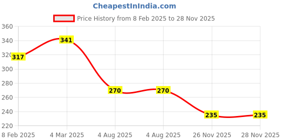 industrybuying.com RS PRO PH1 Straight PCB Connector 2 Way 12 V, 2272100 rs pro Price History Graph from 8 Feb 2025 to 28 Nov 2025