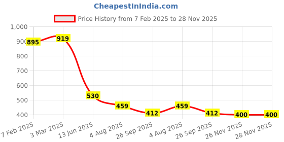 industrybuying.com RS PRO PH1 Straight PCB Connector 2 Way 12 V, 2272130 rs pro Price History Graph from 7 Feb 2025 to 28 Nov 2025
