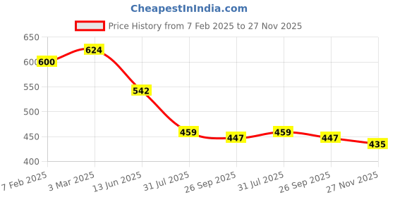 industrybuying.com RS PRO PH1 Straight PCB Connector 4 Way 12 V, 2272107 rs pro Price History Graph from 7 Feb 2025 to 27 Nov 2025