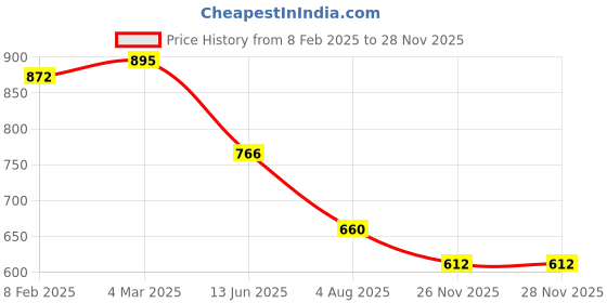 industrybuying.com RS PRO PH1 Straight PCB Connector 6 Way 12 V, 2272111 rs pro Price History Graph from 8 Feb 2025 to 28 Nov 2025