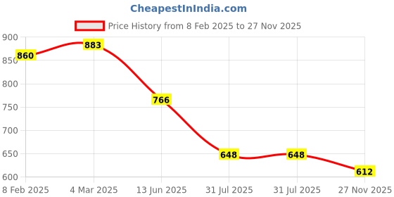 industrybuying.com RS PRO PH1 Straight PCB Connector 6 Way 12 V, 2272113 rs pro Price History Graph from 8 Feb 2025 to 27 Nov 2025