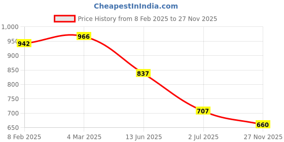 industrybuying.com RS PRO PH1 Straight PCB Connector 6 Way 12 V, 2272115 rs pro Price History Graph from 8 Feb 2025 to 27 Nov 2025