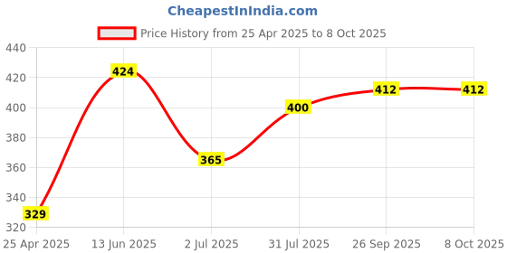 industrybuying.com RS PRO PH2 Socket With 1/4 in Drive , Length 37 mm Model No 1923776 rs pro Price History Graph from 25 Apr 2025 to 8 Oct 2025