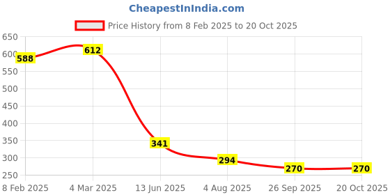 industrybuying.com RS PRO PH2 Straight PCB Connector 2 Way 12 V, 2272142 rs pro Price History Graph from 8 Feb 2025 to 19 Oct 2025