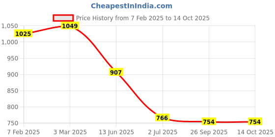 industrybuying.com RS PRO PH2 Straight PCB Connector 8 Way 12 V, 2272157 rs pro Price History Graph from 7 Feb 2025 to 14 Oct 2025