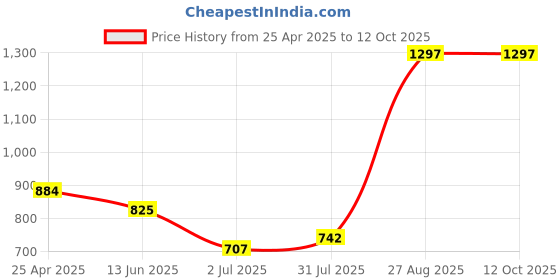 industrybuying.com RS PRO PH2 Tip Phillips Standard Screwdriver 1253085 rs pro Price History Graph from 25 Apr 2025 to 11 Oct 2025