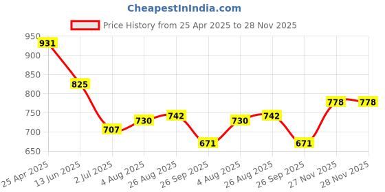 industrybuying.com RS PRO PH2 Tip Phillips Standard Screwdriver 1829691 rs pro Price History Graph from 25 Apr 2025 to 27 Nov 2025