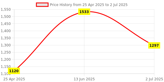 industrybuying.com RS PRO PH2 Tip Phillips Standard Screwdriver 1829692 rs pro Price History Graph from 25 Apr 2025 to 2 Jul 2025