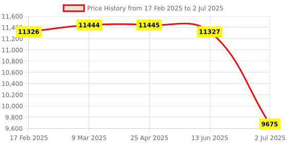 industrybuying.com RS PRO Phase and Voltage Monitoring Relay DIN Rail Mount 3 Phase 1CO Model No. 2237788 rs pro Price History Graph from 17 Feb 2025 to 2 Jul 2025