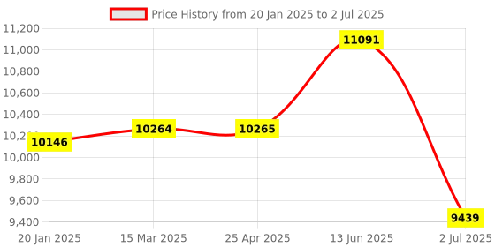 industrybuying.com RS PRO Phase and Voltage Monitoring Relay DIN Rail Mount 3 Phase DPDT Model No. 2257387 rs pro Price History Graph from 20 Jan 2025 to 2 Jul 2025