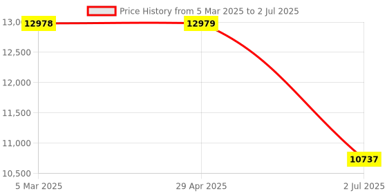 industrybuying.com RS PRO Phase and Voltage Monitoring Relay DIN Rail Mount 3 Phase Model No. 2237790 rs pro Price History Graph from 5 Mar 2025 to 2 Jul 2025