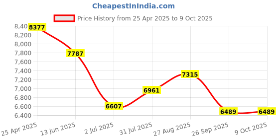 industrybuying.com RS PRO Phase and Voltage Monitoring Relay DIN Rail Mount 48 - 63 Hz 3 Phase Model No. 1026136 rs pro Price History Graph from 25 Apr 2025 to 9 Oct 2025