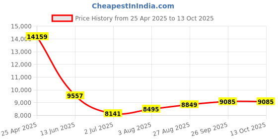 industrybuying.com RS PRO Phase and Voltage Monitoring Relay DIN Rail Mount 48 - 63 Hz 3 Phase Model No. 1026137 rs pro Price History Graph from 25 Apr 2025 to 13 Oct 2025