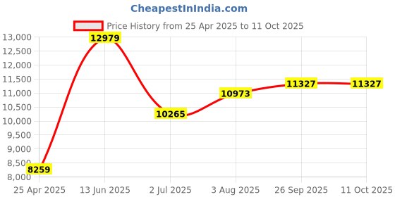 industrybuying.com RS PRO Phase and Voltage Monitoring Relay DIN Rail Mount 48 - 63 Hz Model No. 1026135 rs pro Price History Graph from 25 Apr 2025 to 11 Oct 2025