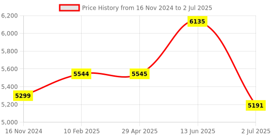 industrybuying.com RS PRO Phase Monitoring Relay DIN Rail Surface Mount Phase Monitoring Relay Model No. 2257384 rs pro Price History Graph from 16 Nov 2024 to 2 Jul 2025