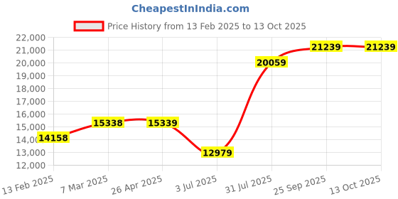 industrybuying.com RS PRO Phase Rotation Tester, CAT III 1000V, 400Hz Max, 600 V AC Max Model No 2050082 rs pro Price History Graph from 13 Feb 2025 to 13 Oct 2025