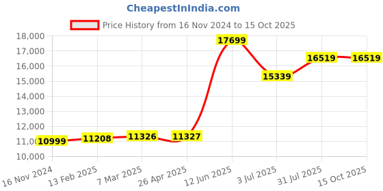 industrybuying.com RS PRO Phase Rotation Tester, CATIII 1000V, CATIV 600V, 400Hz Max, 600 V AC Max Model No 2050083 rs pro Price History Graph from 16 Nov 2024 to 14 Oct 2025