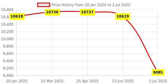industrybuying.com RS PRO Phase SPDT Monitoring Relay DIN Rail Mount 3 Phase SPDT Model No. 2237791 rs pro Price History Graph from 20 Jan 2025 to 2 Jul 2025