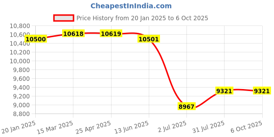 industrybuying.com RS PRO Phase SPDT Monitoring Relay DIN Rail Mount 3 Phase SPDT Model No. 2237792 rs pro Price History Graph from 20 Jan 2025 to 6 Oct 2025