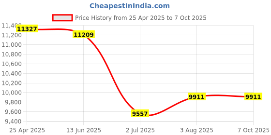 industrybuying.com RS PRO Phase SPDT Monitoring Relay DIN Rail Mount 3 Phase SPDT Model No. 2237794 rs pro Price History Graph from 25 Apr 2025 to 7 Oct 2025