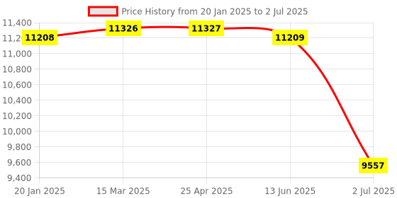 industrybuying.com RS PRO Phase SPDT Monitoring Relay DIN Rail Mount 3 Phase SPDT Model No. 2237795 rs pro Price History Graph from 20 Jan 2025 to 2 Jul 2025