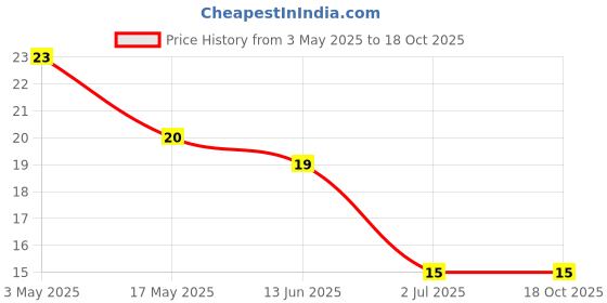 industrybuying.com RS PRO Phillips Countersunk Machine Screw 1 1/4 inch, 2451713 rs pro Price History Graph from 3 May 2025 to 17 Oct 2025