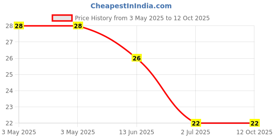industrybuying.com RS PRO Phillips Countersunk Machine Screw 1 1/4 inch, 2451777 rs pro Price History Graph from 3 May 2025 to 11 Oct 2025