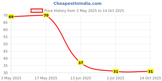 industrybuying.com RS PRO Phillips Countersunk Machine Screw 12.7 mm (1/2 Inch), 2450984 rs pro Price History Graph from 3 May 2025 to 14 Oct 2025