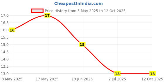 industrybuying.com RS PRO Phillips Countersunk Machine Screw 12.7 mm (1/2 Inch), 2451044 rs pro Price History Graph from 3 May 2025 to 11 Oct 2025