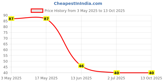 industrybuying.com RS PRO Phillips Countersunk Machine Screw 12.7 mm (1/2 Inch), 2451727 rs pro Price History Graph from 3 May 2025 to 12 Oct 2025