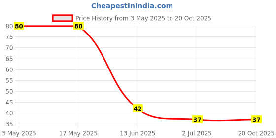 industrybuying.com RS PRO Phillips Countersunk Machine Screw 19.05 mm (3/4 Inch), 2450985 rs pro Price History Graph from 3 May 2025 to 19 Oct 2025