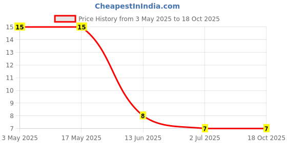 industrybuying.com RS PRO Phillips Countersunk Machine Screw 19.05 mm (3/4 Inch), 2451740 rs pro Price History Graph from 3 May 2025 to 17 Oct 2025