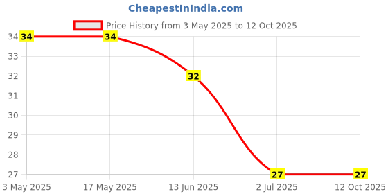 industrybuying.com RS PRO Phillips Countersunk Machine Screw 2 1/2 inch, 2450991 rs pro Price History Graph from 3 May 2025 to 12 Oct 2025