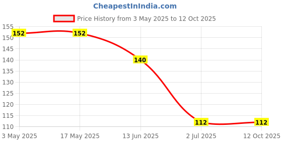 industrybuying.com RS PRO Phillips Countersunk Machine Screw 2 1/2 inch, 2451008 rs pro Price History Graph from 3 May 2025 to 11 Oct 2025