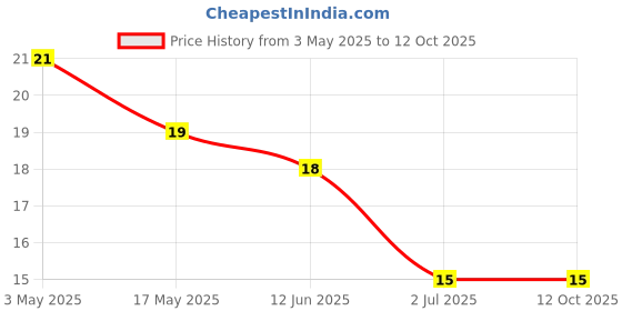 industrybuying.com RS PRO Phillips Countersunk Machine Screw 2 1/2 inch, 2451025 rs pro Price History Graph from 3 May 2025 to 12 Oct 2025
