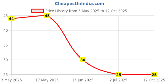 industrybuying.com RS PRO Phillips Countersunk Machine Screw 2 1/2 inch, 2451042 rs pro Price History Graph from 3 May 2025 to 11 Oct 2025