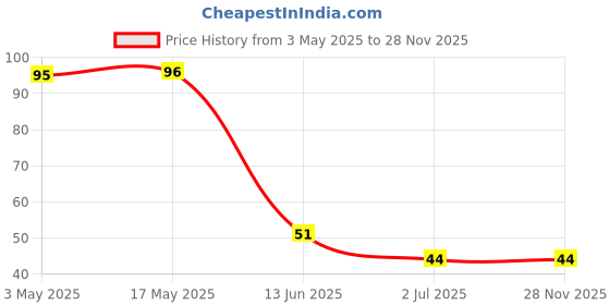 industrybuying.com RS PRO Phillips Countersunk Machine Screw 25.4 mm (1 Inch), 2450986 rs pro Price History Graph from 3 May 2025 to 28 Nov 2025